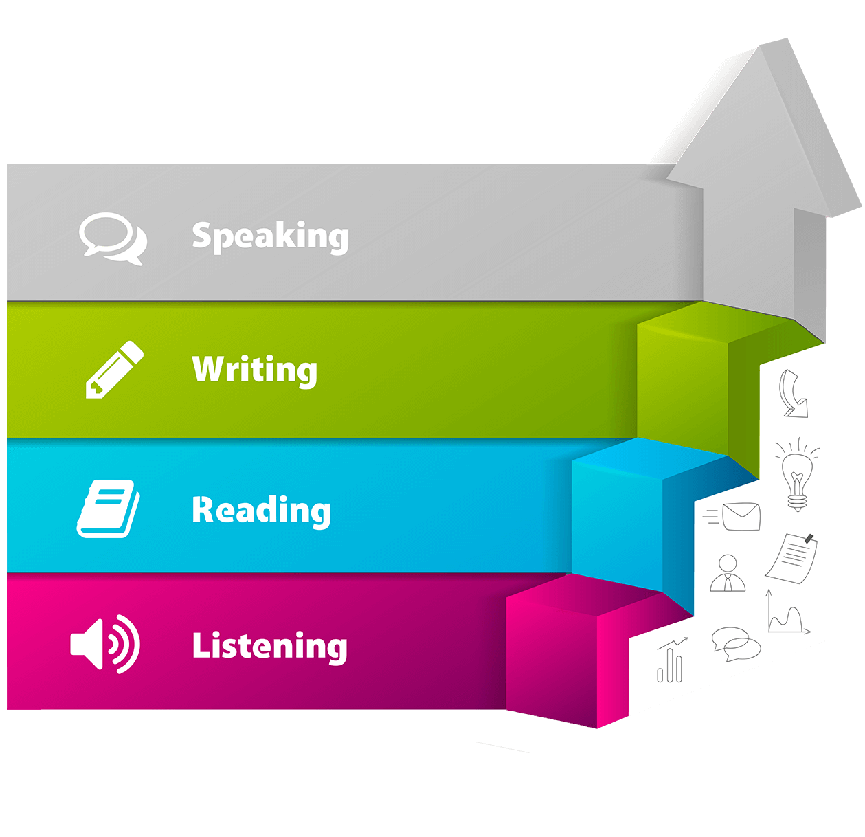 Material information. Listening reading writing speaking. IELTS Listening speaking writing reading. Reading Listening speaking writing skills. Skills in English.